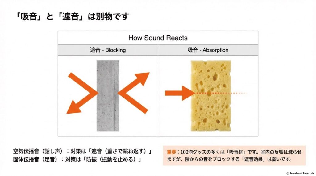 吸音と遮音の違いを学び空気音や固体音の特性を知る-図解