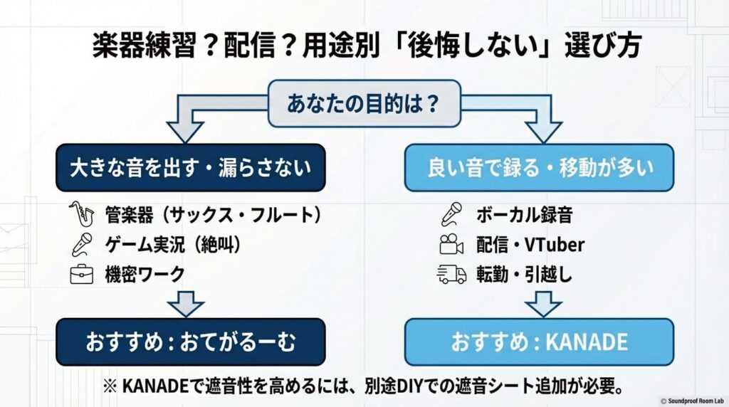 楽器練習やデスク作業など用途別のおすすめの図解