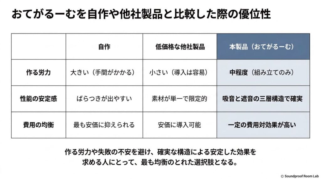 おてがるーむを自作や他社製品と比較した際の優位性：要約図解