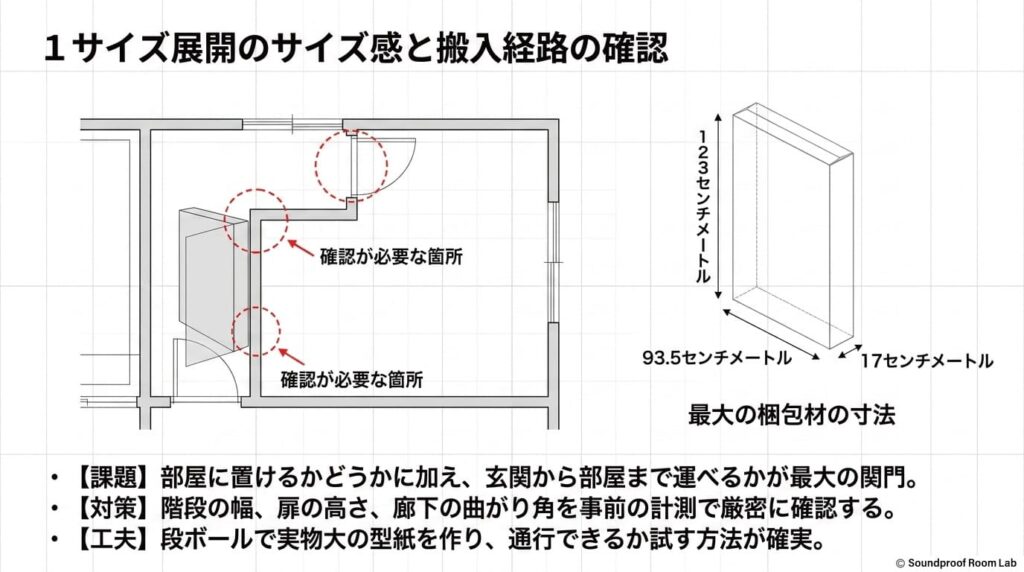 1サイズ展開のサイズ感と搬入経路の確認：要約図解
