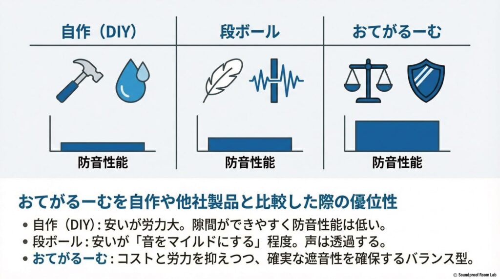 おてがるーむを自作や他社製品と比較した際の優位性