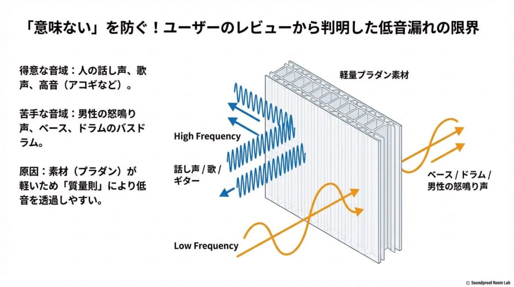 「意味ない」を防ぐ!ユーザーのレビューから判明した低音漏れの限界の図解