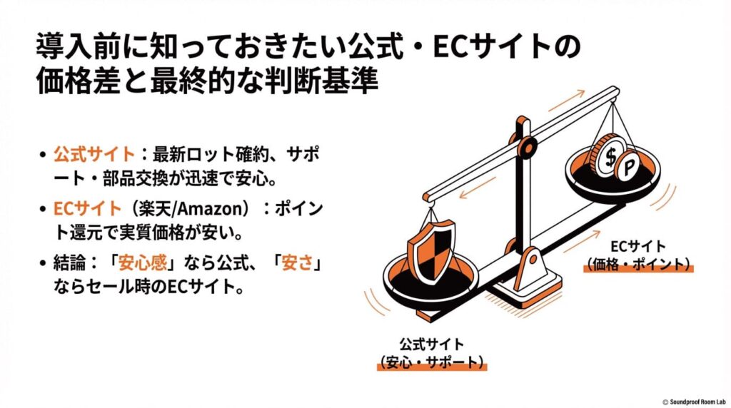 導入前に知っておきたい公式・ECサイトの価格差と最終的な判断基準の図解