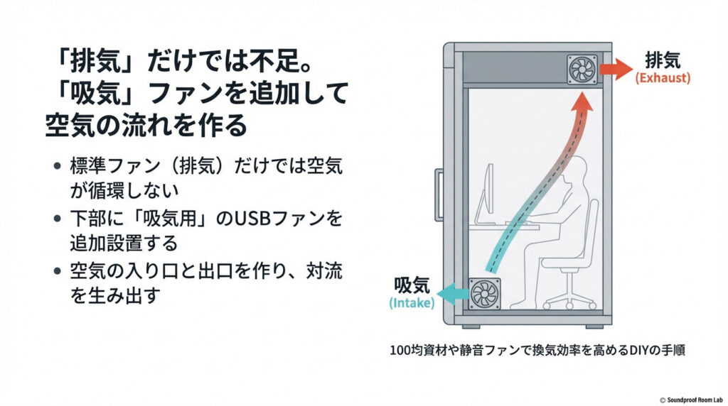100均資材や静音ファンで換気効率を高めるDIYの手順【図解要約】