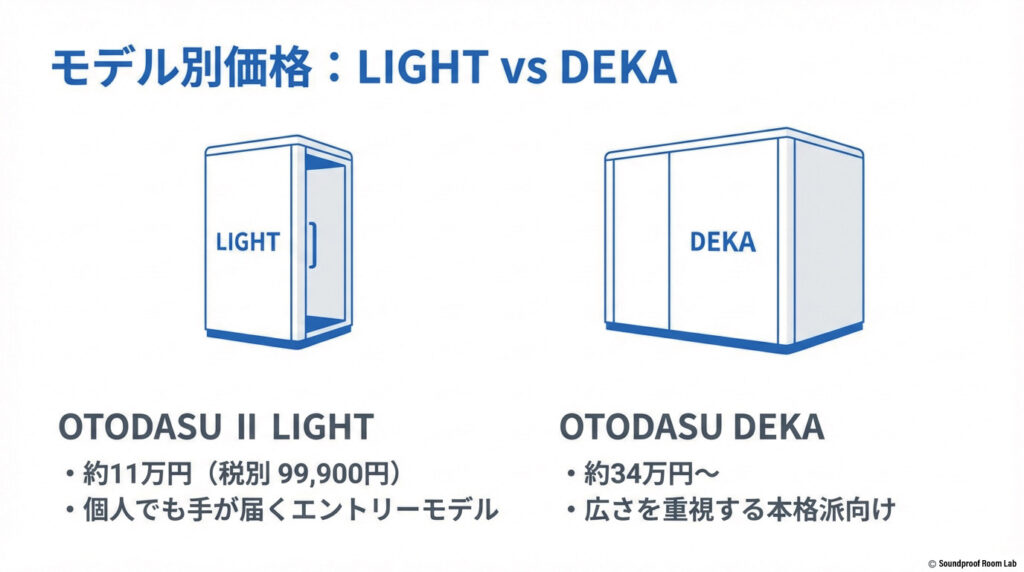 LIGHTやDEKAなど主要モデルの販売価格一覧