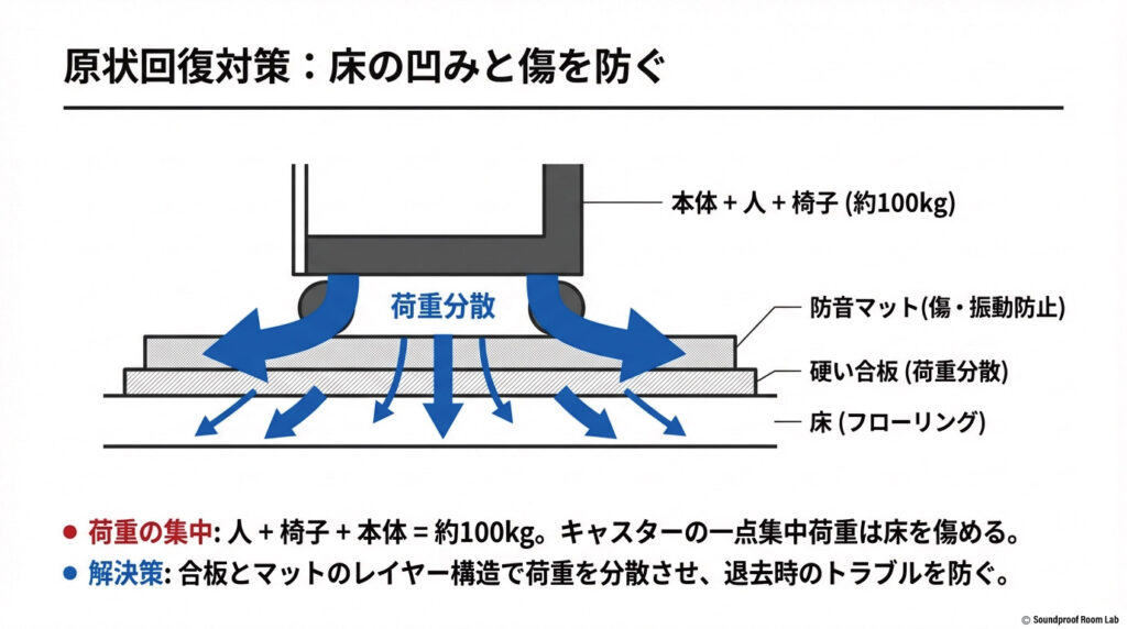 原状回復の注意点と工事不要で床を守る設置対策