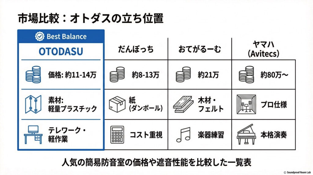 人気の簡易防音室の価格や遮音性能を比較した一覧表
