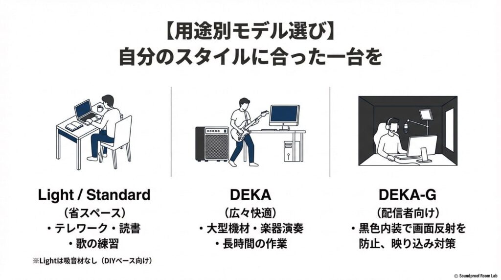 Light、Standard、DEKA、DEKA-Gの各モデルごとの特徴と推奨用途