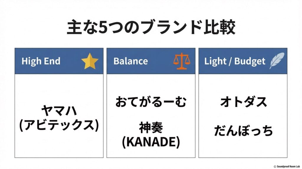 ヤマハ、神奏、おてがるーむ、オトダス、だんぼっちを性能と予算別に分けた比較マップ