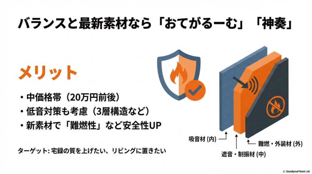 3層構造で低音対策を施したおてがるーむや、難燃性の新素材を採用した神奏の構造図