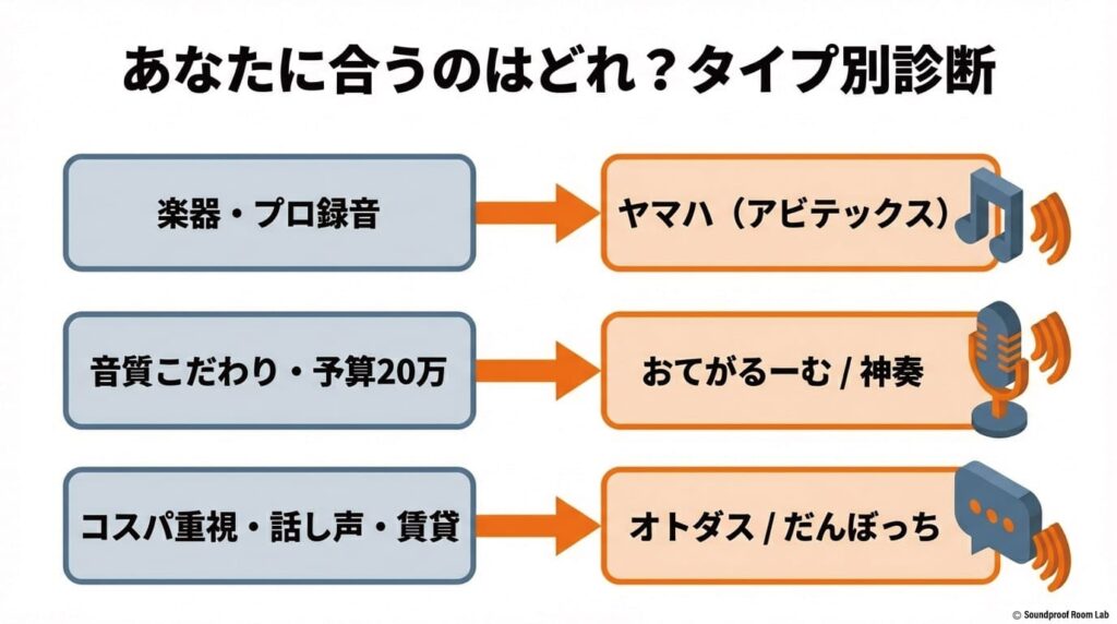 楽器・録音、予算、コスパなどユーザーの優先順位に合わせた最適なブランドの診断フロー
