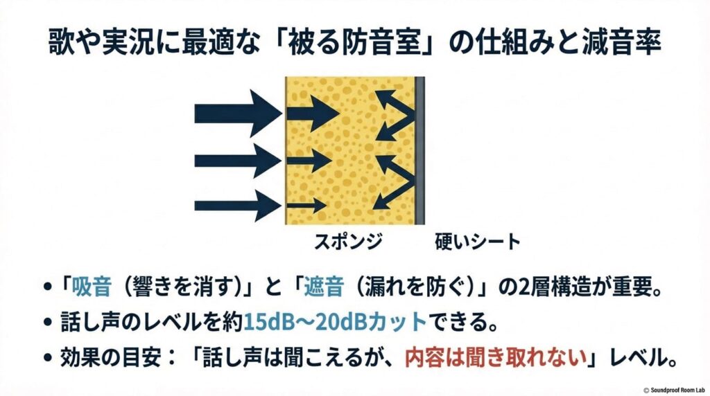 歌や実況に最適な「被る防音室」の仕組みと減音率：要約図解