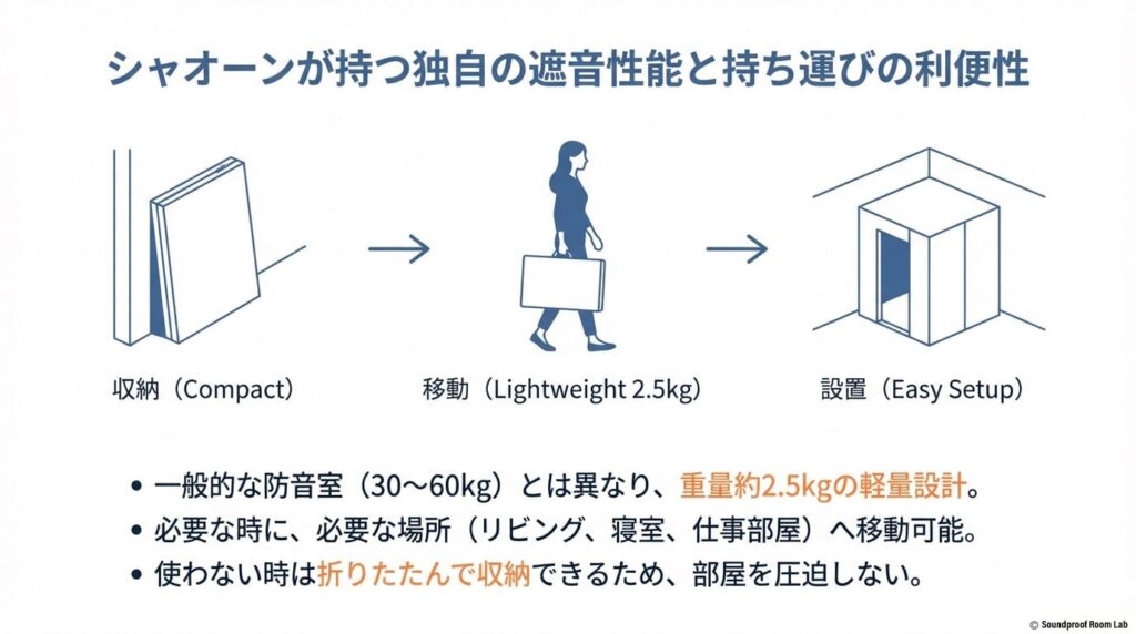 シャオーンが持つ独自の遮音性能と持ち運びの利便性の図解