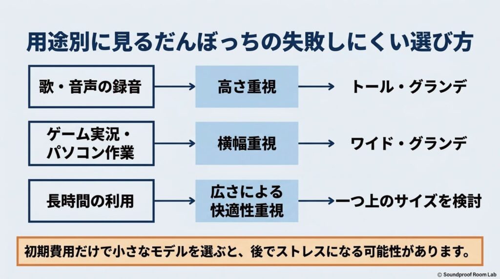 失敗しないだんぼっちの選び方：要約図解