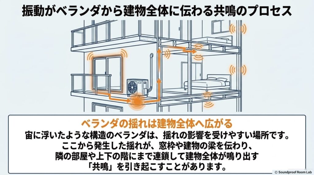 振動がベランダから建物全体に伝わる共鳴のプロセス：要約図解