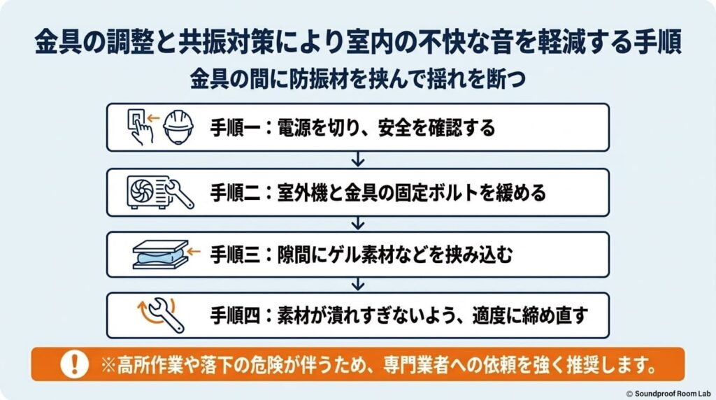 金具の調整と共振対策により室内の不快な音を軽減する手順：要約図解