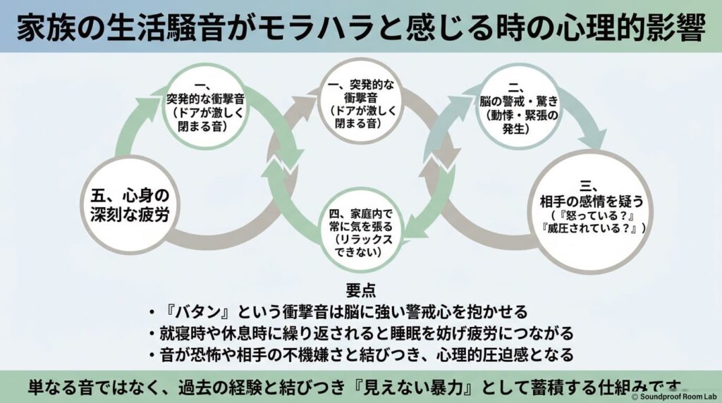 家族の生活騒音がモラハラと感じる時の心理的影響：要約図解