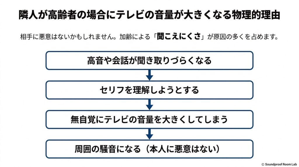 隣人が高齢者の場合にテレビの音量が大きくなる物理的理由：要約図解