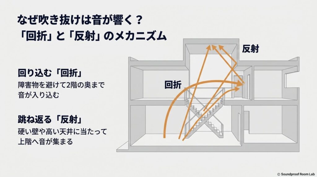 なぜ吹き抜けは音が響く？「回折」と「反射」のメカニズム：要約図解