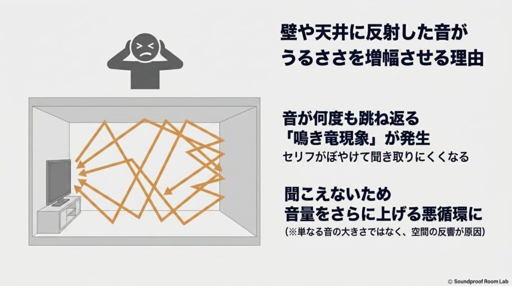 壁や天井に反射した音がうるささを増幅させる理由：要約図解