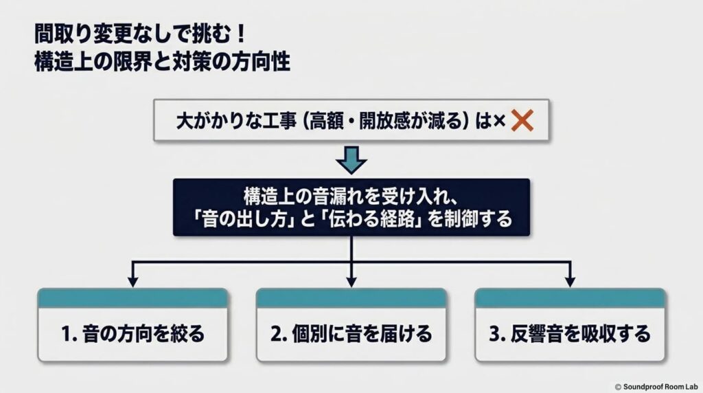 間取り変更なしで挑む！構造上の限界と対策の方向性：要約図解