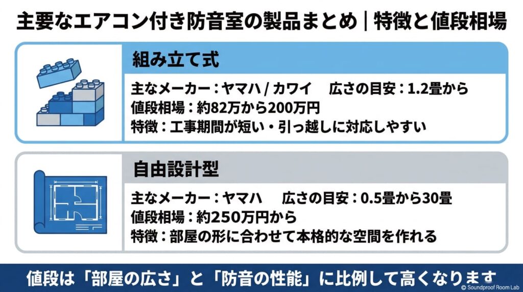 主要なエアコン付き防音室の製品まとめ｜特徴と値段相場：要約図解