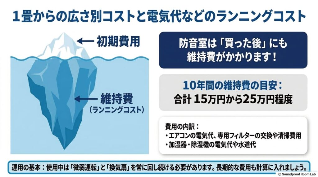 1畳〜の広さ別コストと電気代などのランニングコスト：要約図解