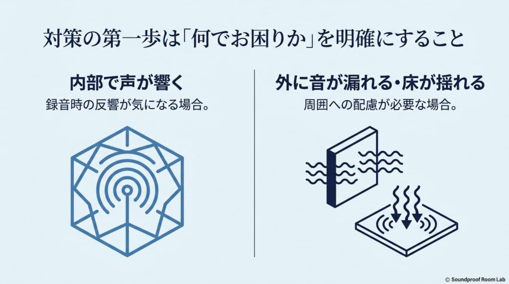 防音対策の第一歩として、内部で声が響くのか、外に音が漏れたり床が揺れたりするのか、目的を明確にすることを示す図解