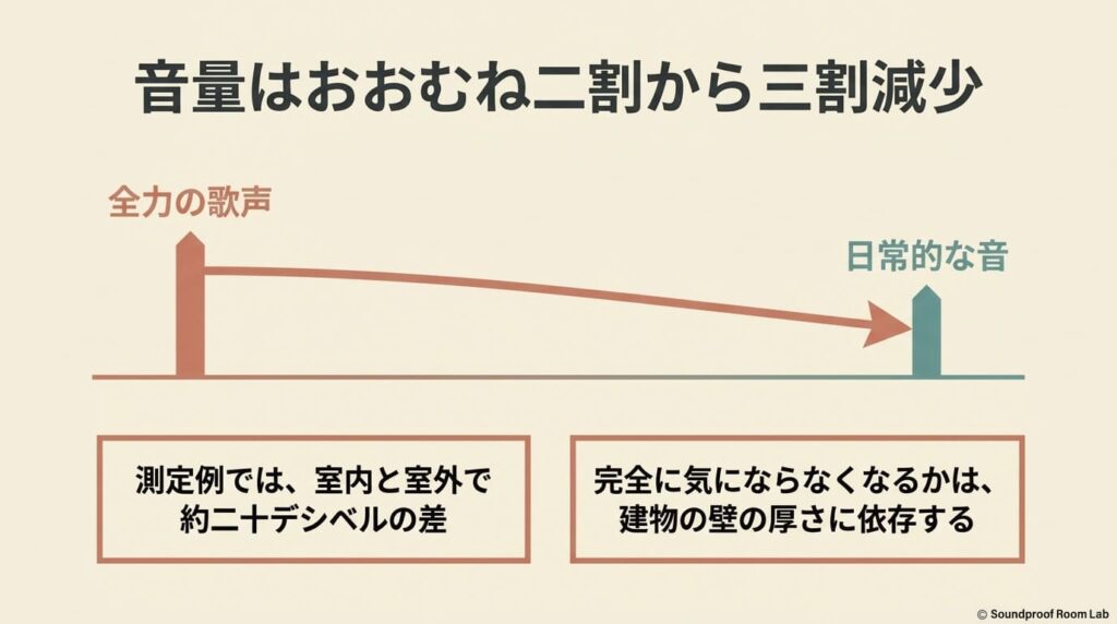 測定例では室内と室外で約20デシベルの差があり、完全に気にならなくなるかは建物の壁の厚さに依存することを示す図解