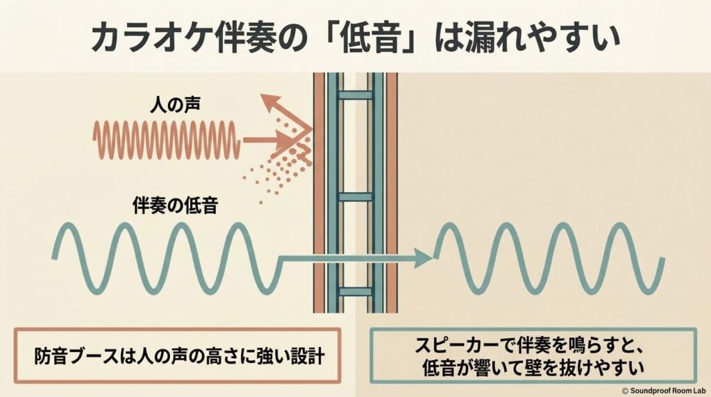 防音ブースは人の声の高さに強い設計だが、スピーカーで伴奏を鳴らすと低音が響いて壁を抜けやすいことを示すイラスト