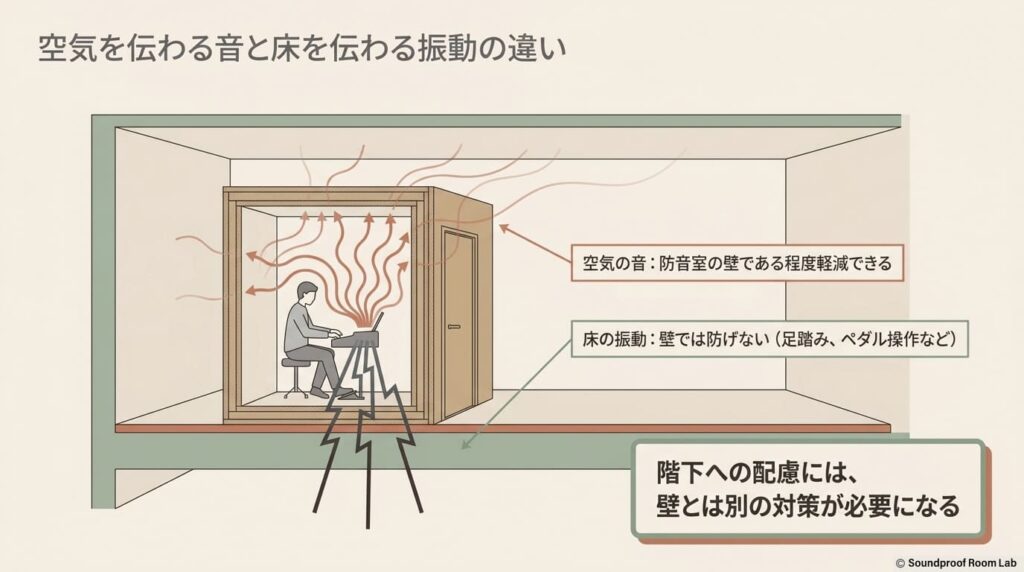 防音室の壁は空気を伝わる音をある程度軽減できるが、足踏みやペダル操作などによる床の振動は防げないことを示すイラスト