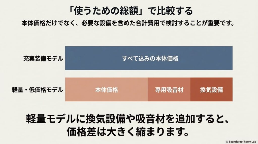 すべて込みの充実装備モデルと、本体・専用吸音材・換気設備を足した軽量モデルの総額比較グラフ