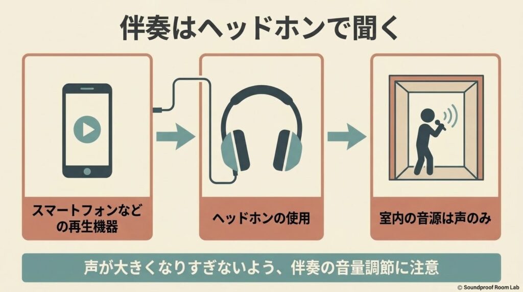 室内の音源を声のみにするため、スマートフォンなどの再生機器とヘッドホンを使用し、伴奏の音量調節に注意を促す図解