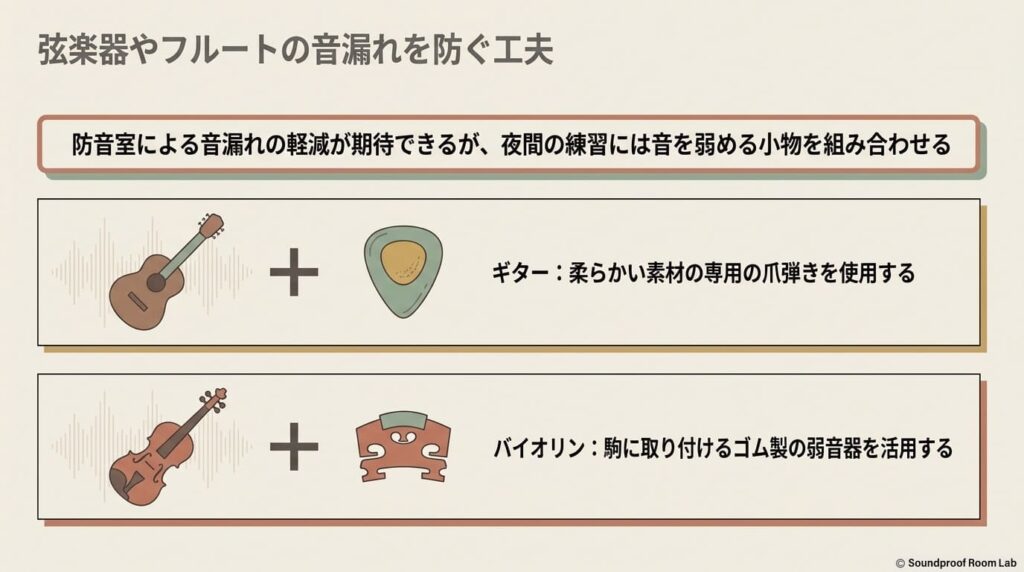 ギターには柔らかい素材の専用ピック、バイオリンには駒に取り付けるゴム製の弱音器を組み合わせることで音漏れを防ぐ工夫